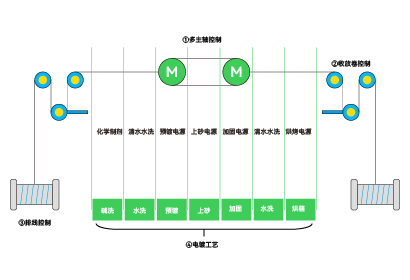 电镀金刚砂线机